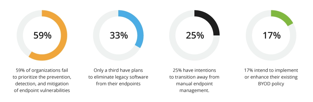 Endpoint security failures