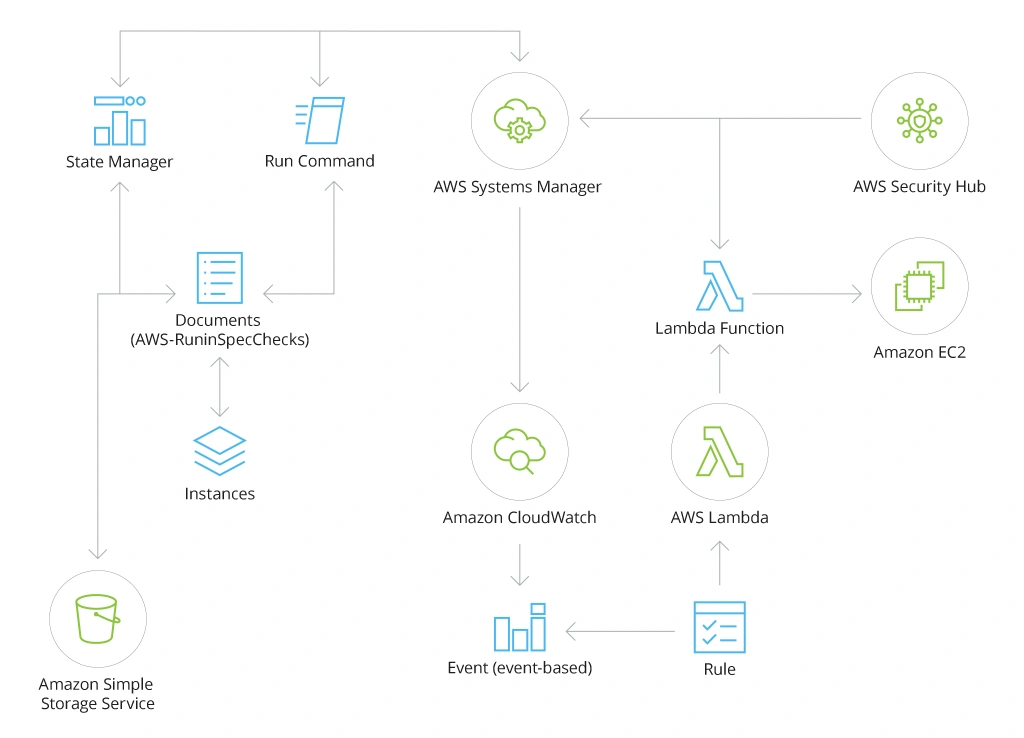 A sample of AWS reference architecture