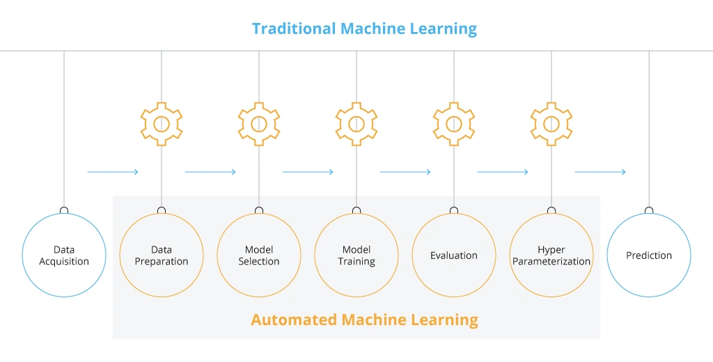 Comparing traditional ML with AutoML