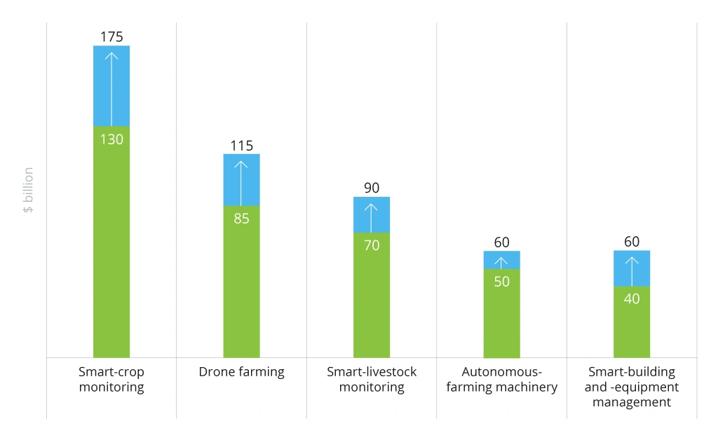 Potential Global GDR Value according to McKinsey