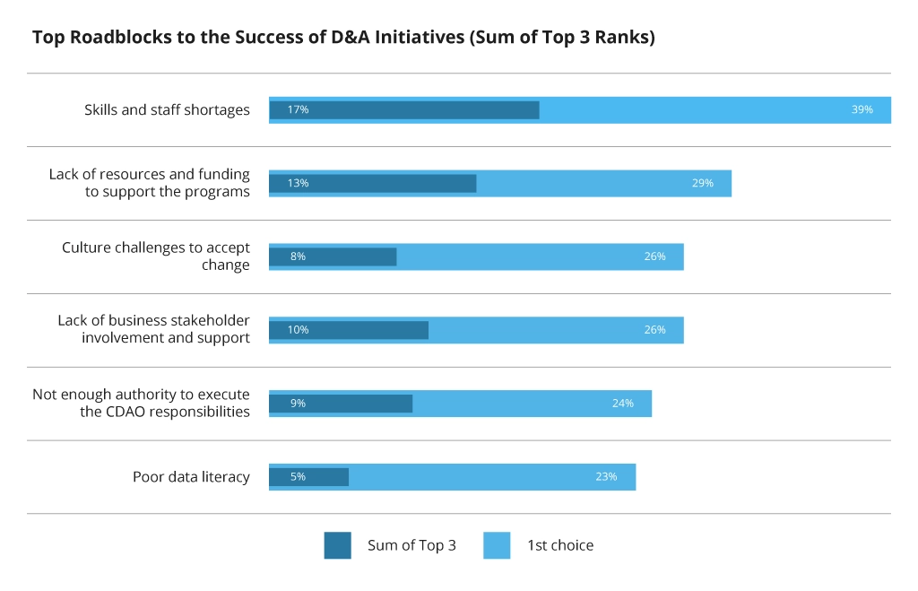 Key Roadblocks to the Success of D&amp;A Initiatives