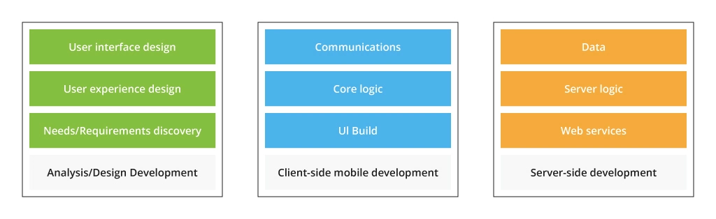  Technology stack layers of mobile app