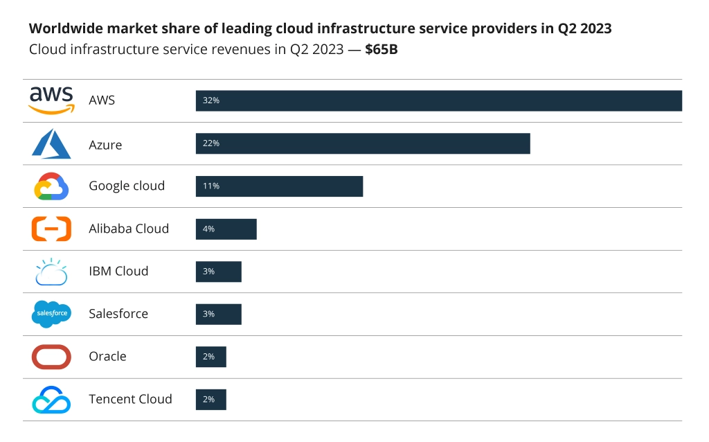 Cloud Provider Market Share