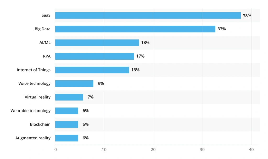 Most helpful technologies in realizing business goals