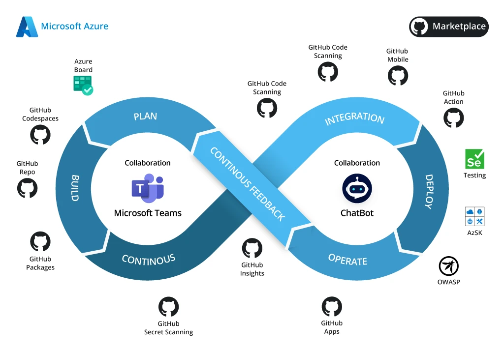 Azure DevOps and GitHub Sample Architecture