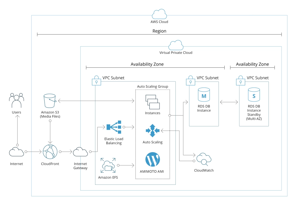 Amazon Auto Scaling