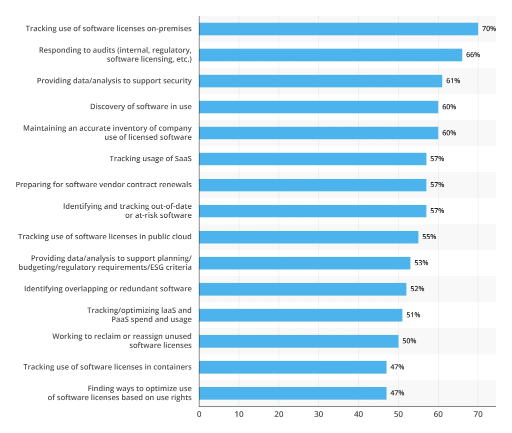 SAM-focused responsibilities of ITAM teams