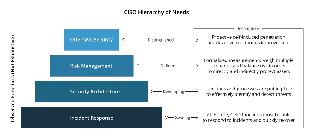 CISO Hierarchy of Needs
