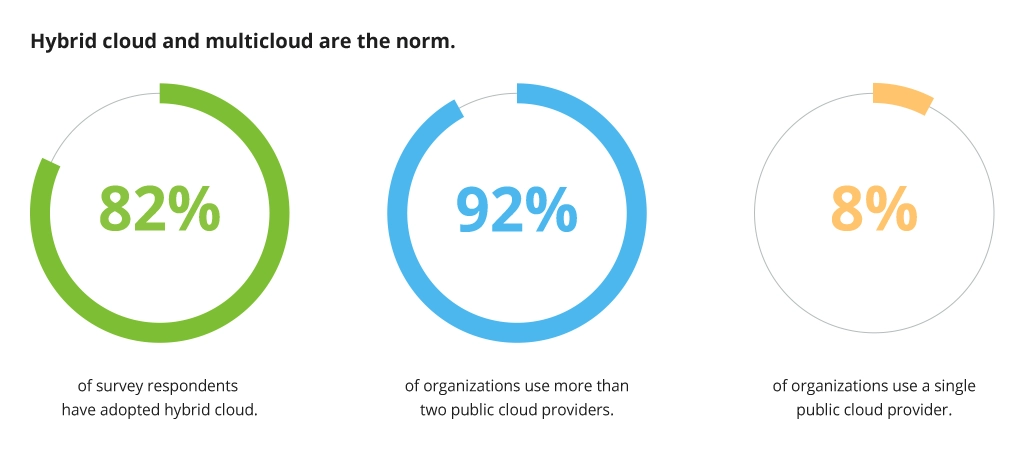 How many businesses adopted hybrid cloud&nbsp;