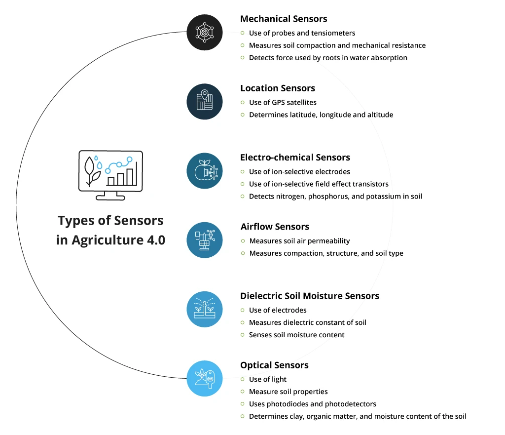 Sensor types Agriculture 4.0