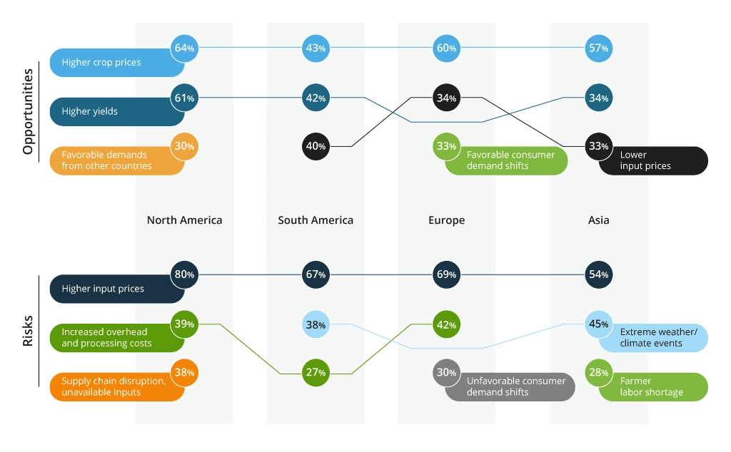 Key risks and opportunities to profits in global agriculture