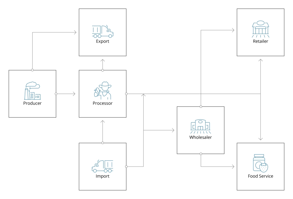 Supply chain management in the agriculture industry