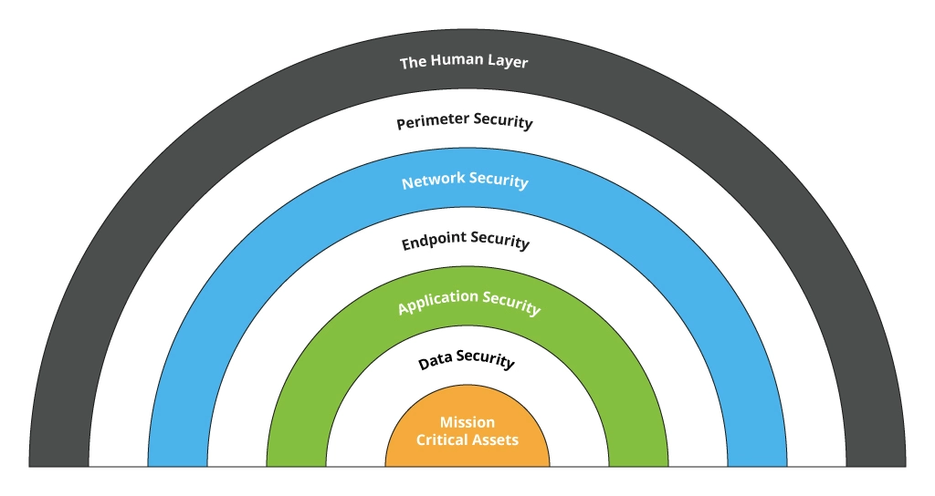 IT Security Core Layers