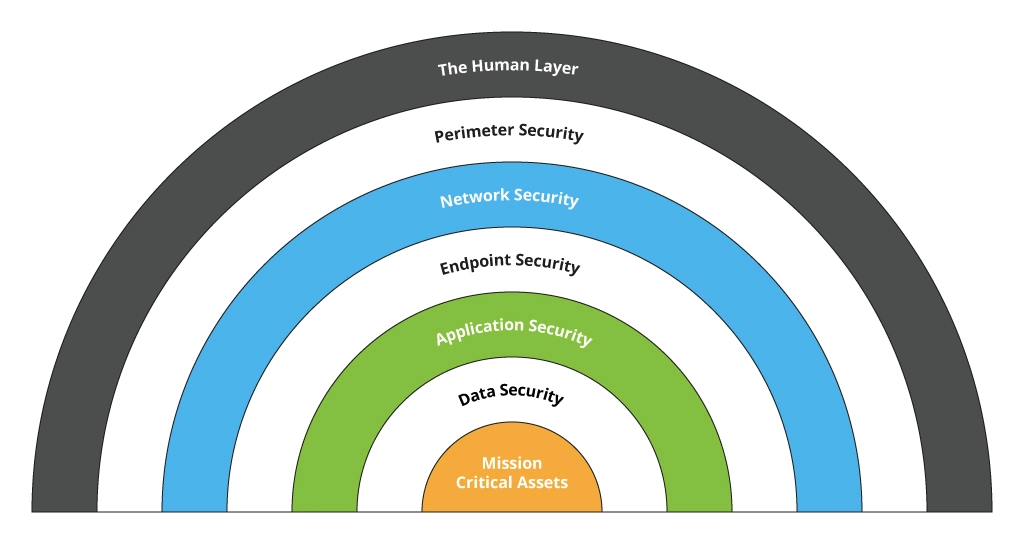 Enterprise Security Levels Scheme