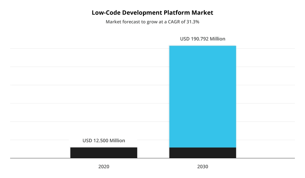 Low-Code Development Platform Market
