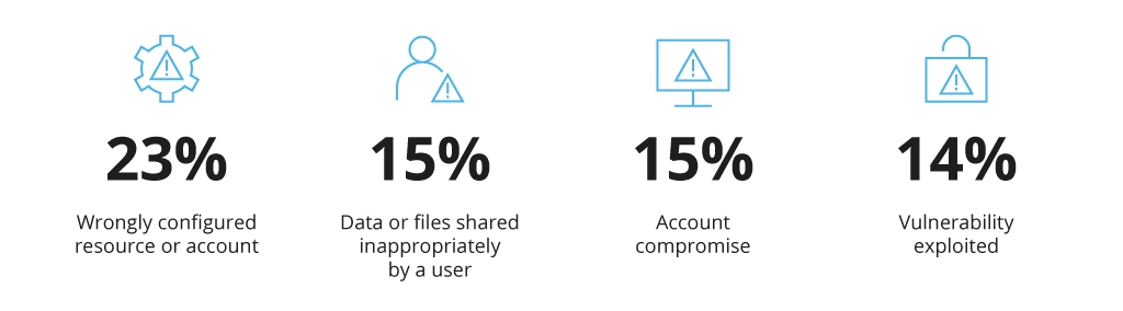 Public cloud incident