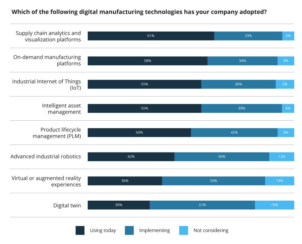 Adopted Manufacturing techs