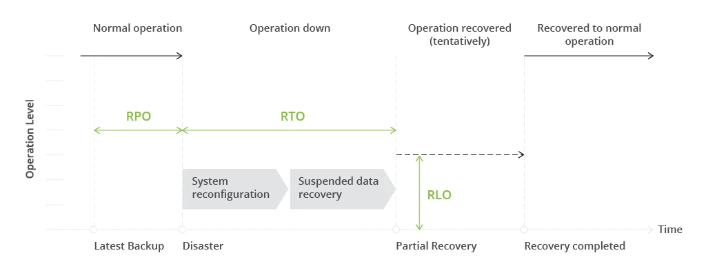 RTO vs RPO vs RLO