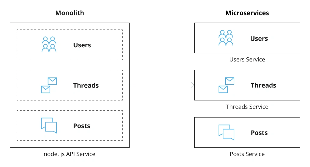 Comparing Monolithic vs. Microservices&nbsp;