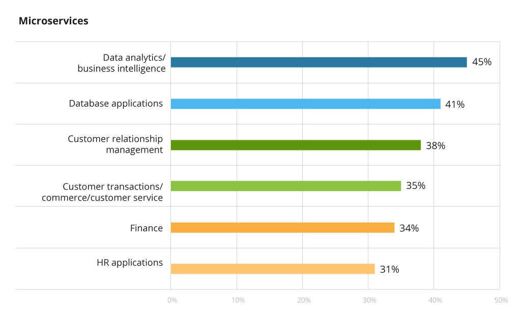 Microservices common use cases