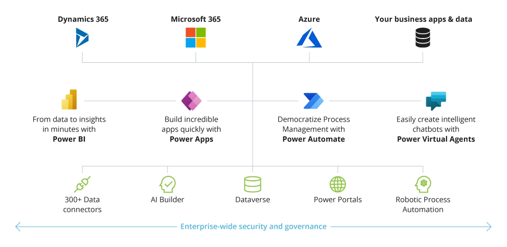 Power Apps Ecosystem