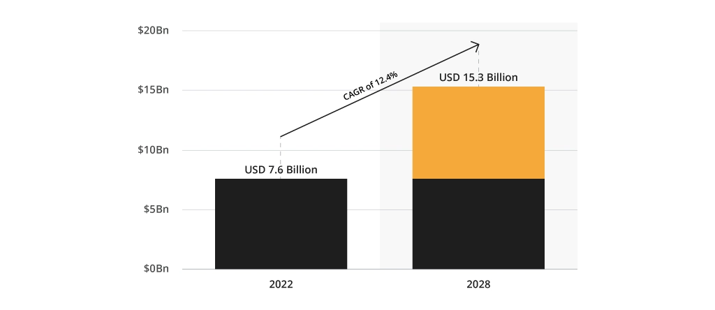 Global Precision Argi Market