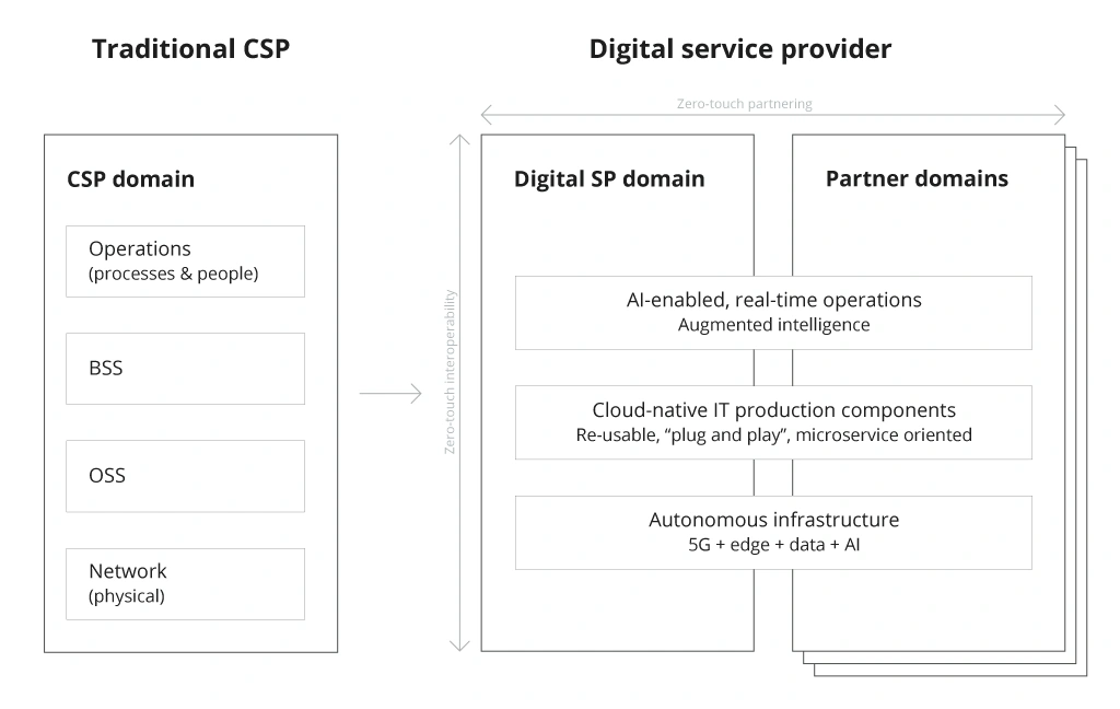 Schematic representation of architectural transformation from traditional CSP to DSP