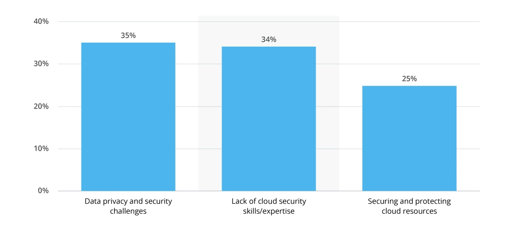 Security challenges [scheme 1]