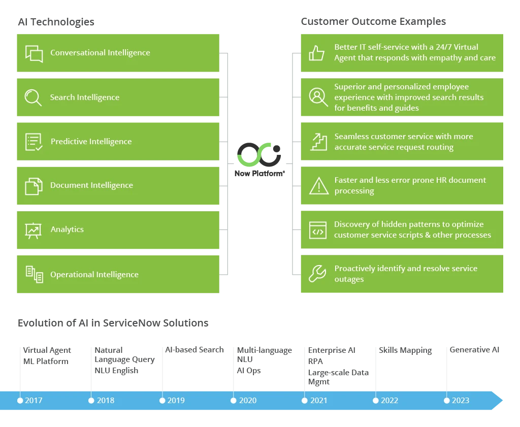 ServiceNow AI Evolution