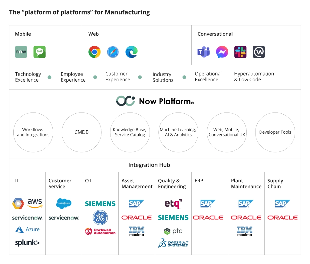 A single platform for Manufacturing