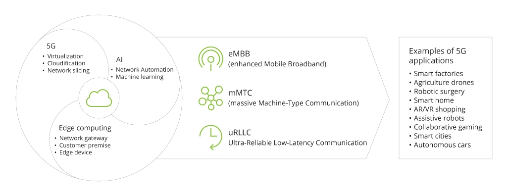 New Technology for Telecom