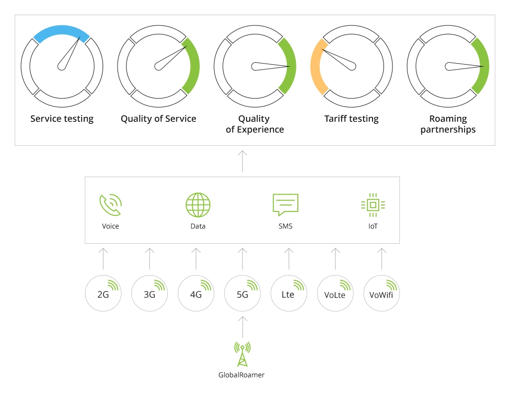 ALT: Parameters for Roaming Quality Testing