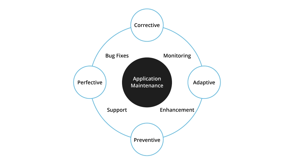 Types of software maintenance