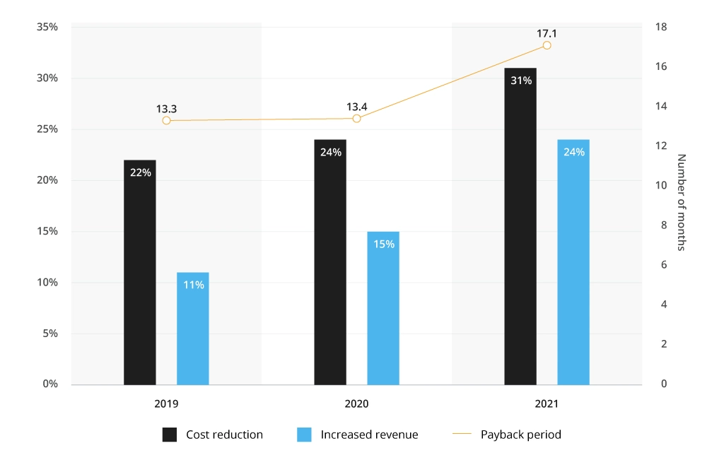 Financial benefits of RPA adoption