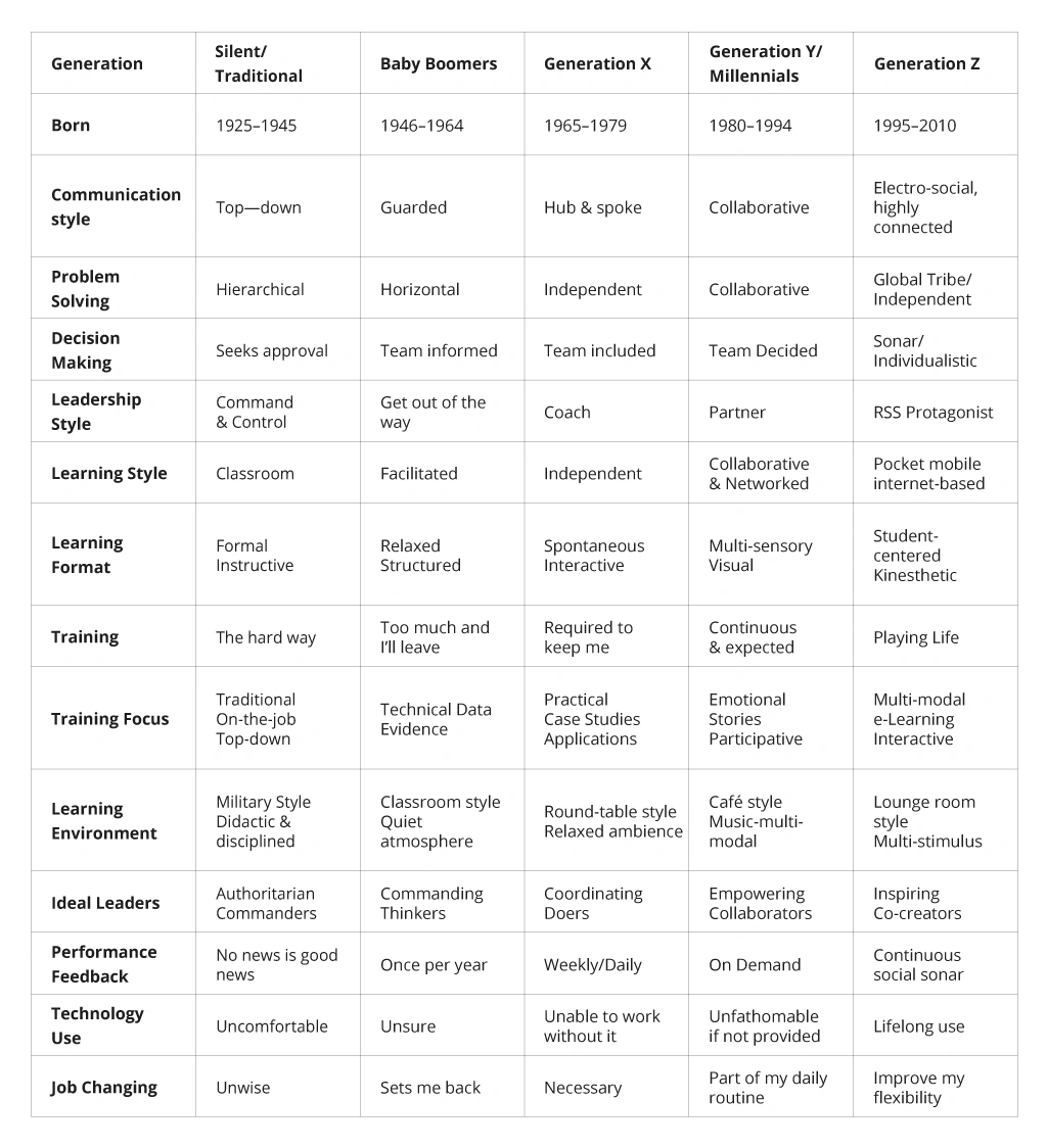 Workforce’s generational characteristics