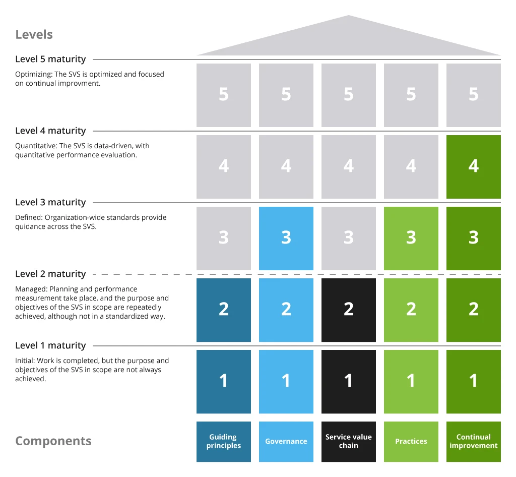 Service Value System