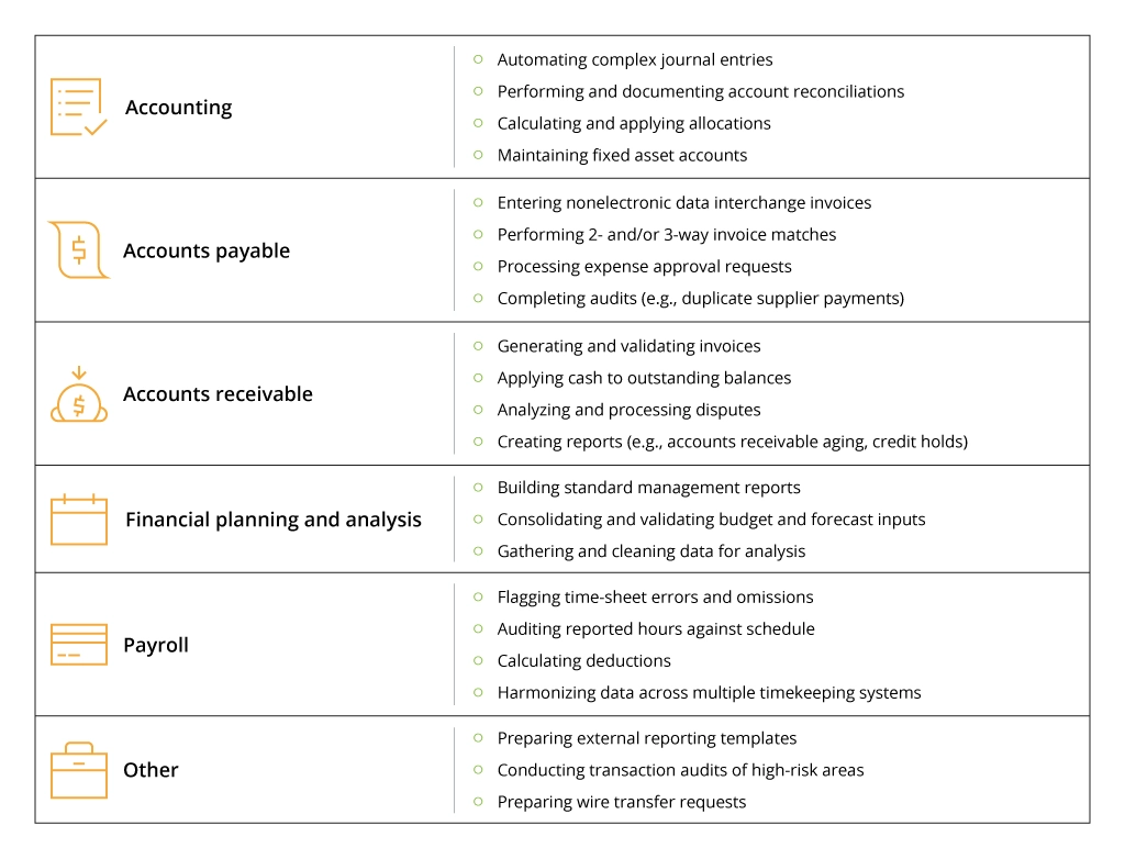 Activities to automate