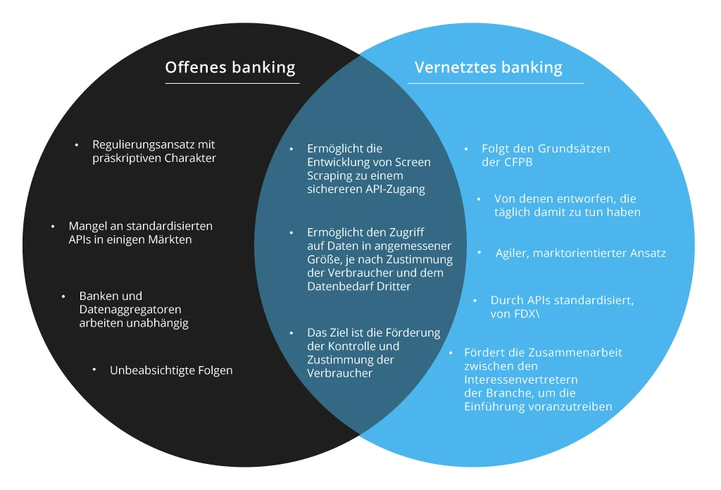 scheme-1-was-ist-vernetztes-banking-versprechen-und-vorteile