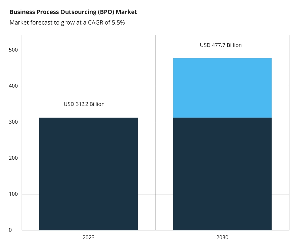 BPO Market