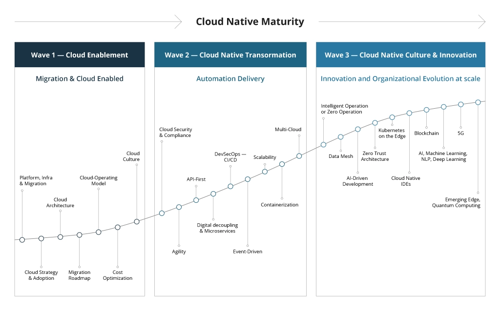 Cloud-Native Maturity Levels