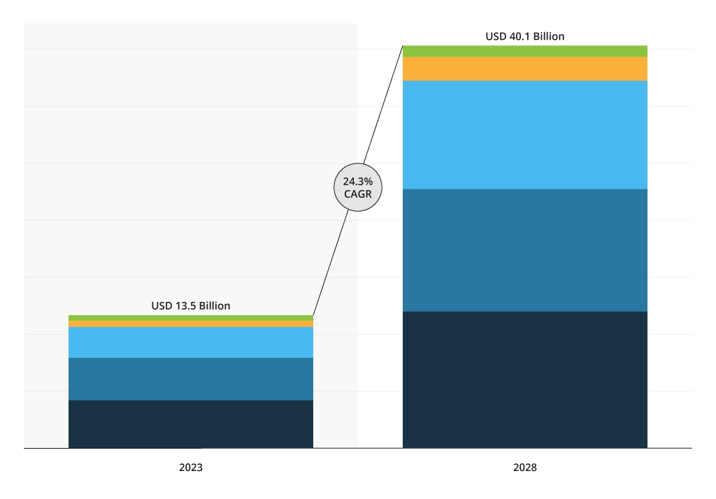 Market Size of Agri Robots