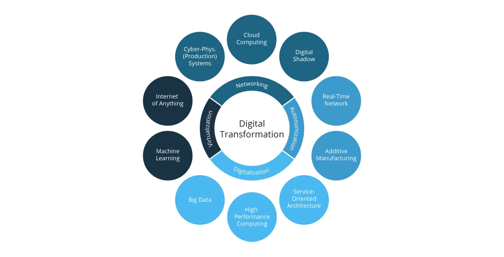 Digital Transformation Model