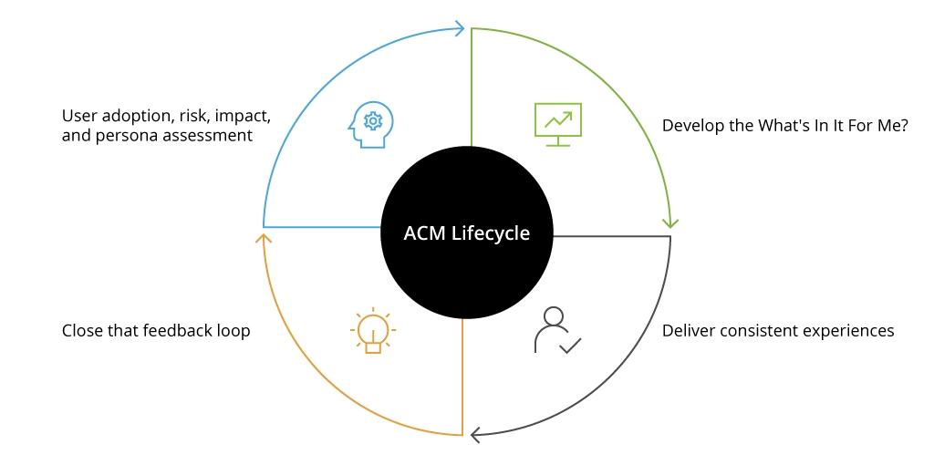 ACM process