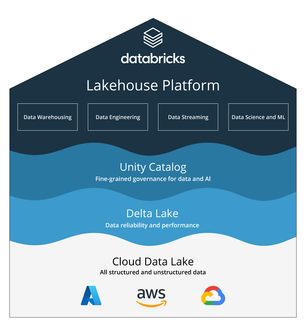 Data Bricks Architecture