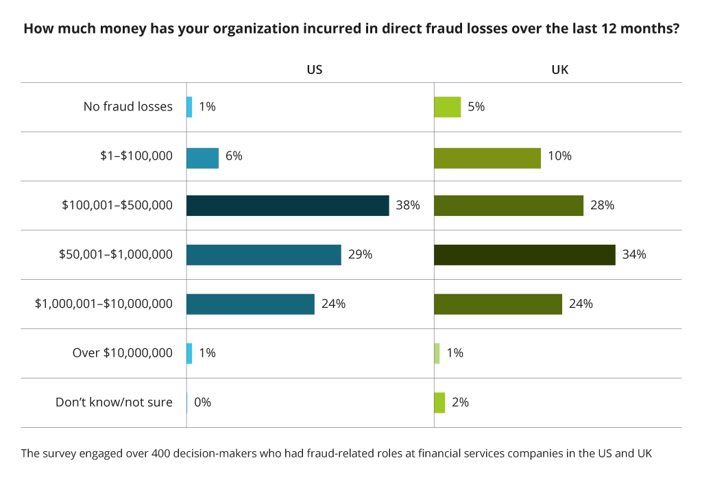 Direct Fraud Losses 