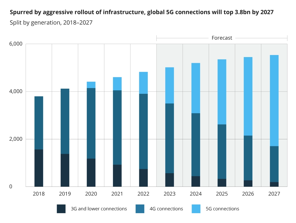 The wave of 5G connection