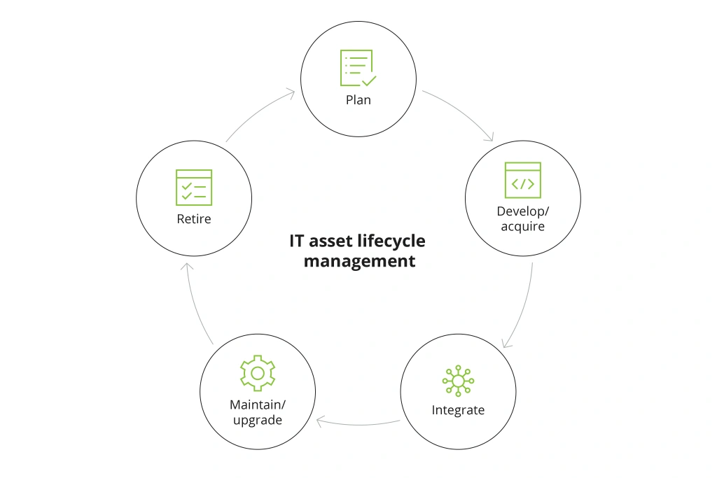 IT asset management lifecycle