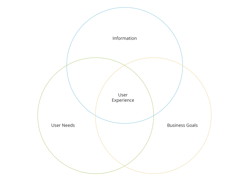 What is user centricity design