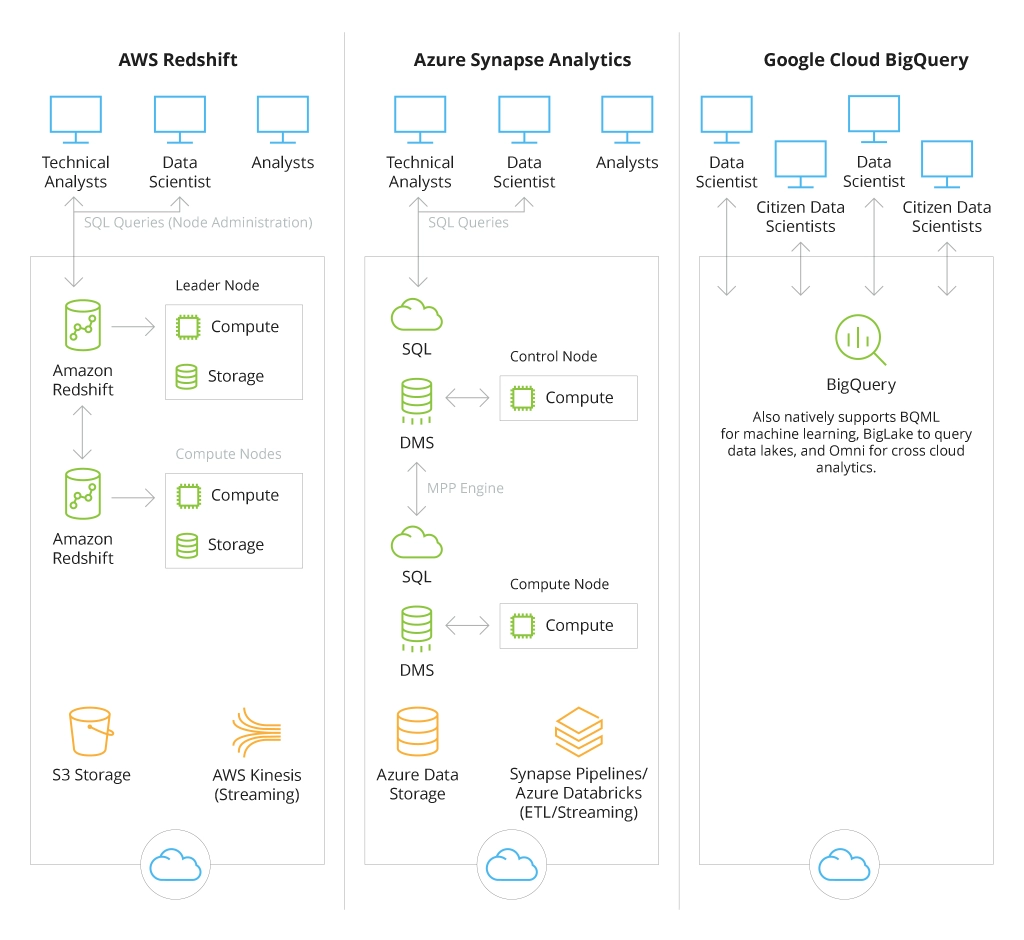 Comparison of Cloud EDW Solutions