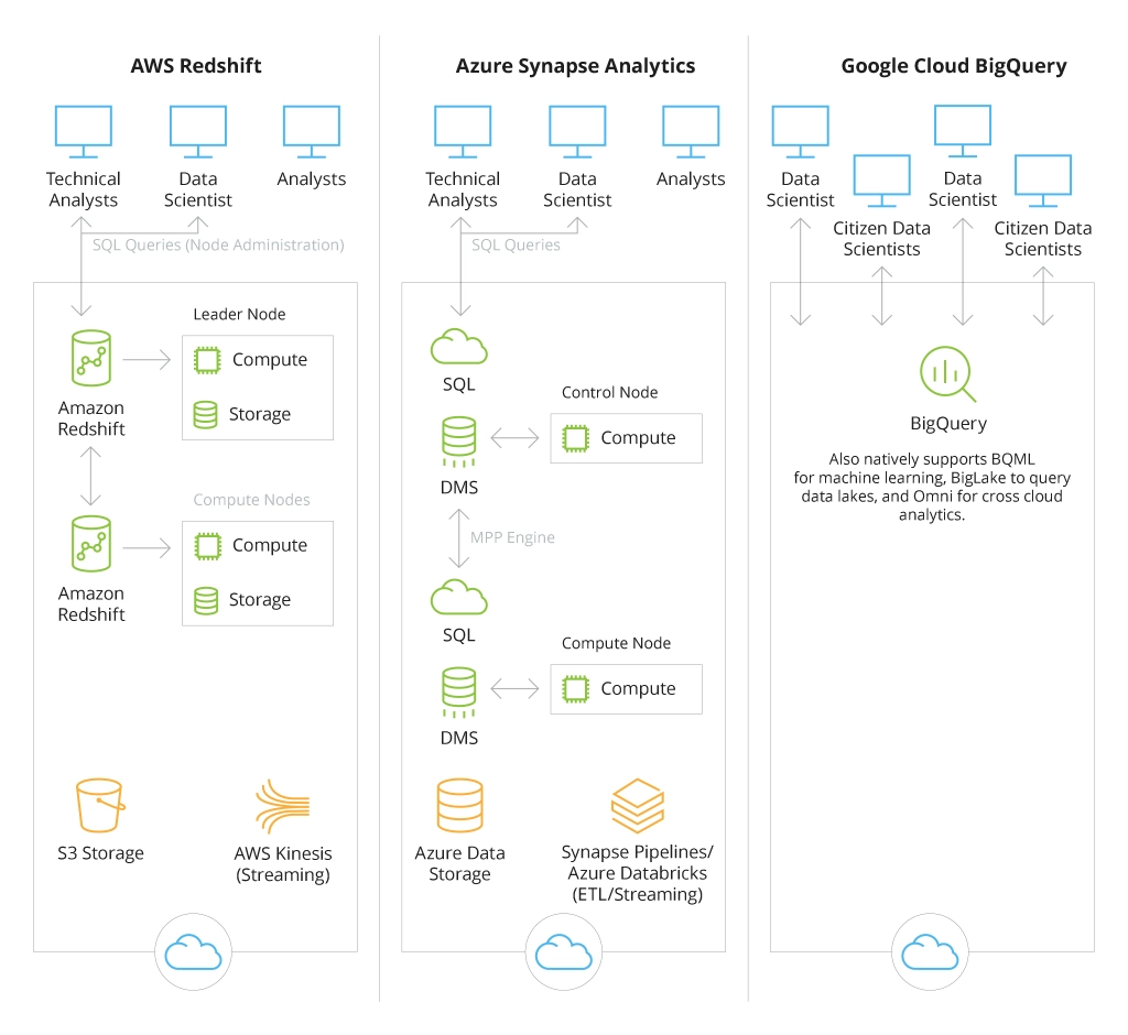 Free Course: Modernizing Data Lakes and Data Warehouses with GCP em  Português Brasileiro from Google Cloud